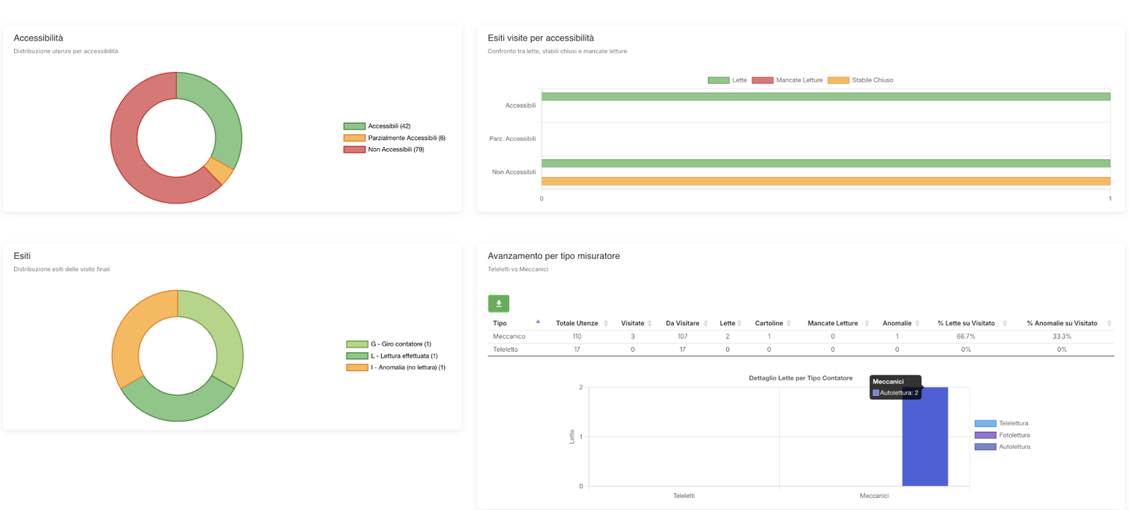 Dashboard de GetWeb con accesibilidad, resultados y anomalías de la lectura